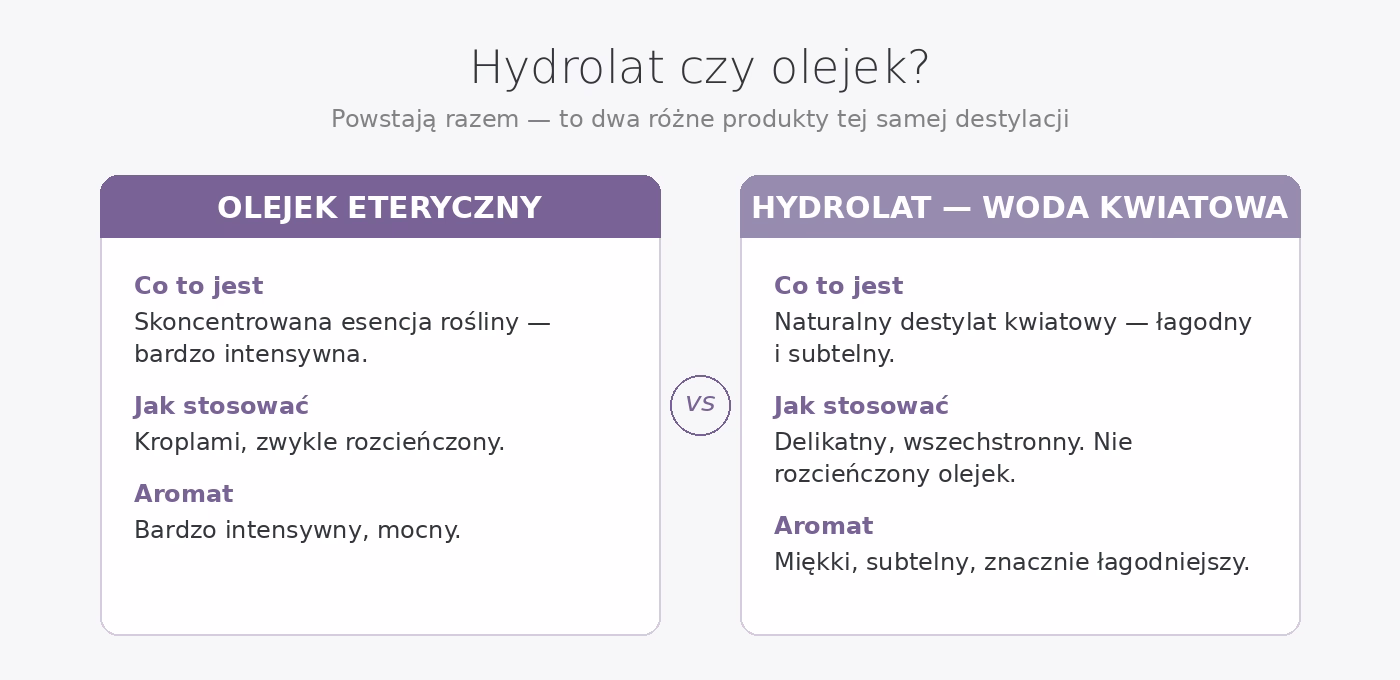 Porównanie: hydrolat a olejek eteryczny — czym się różnią